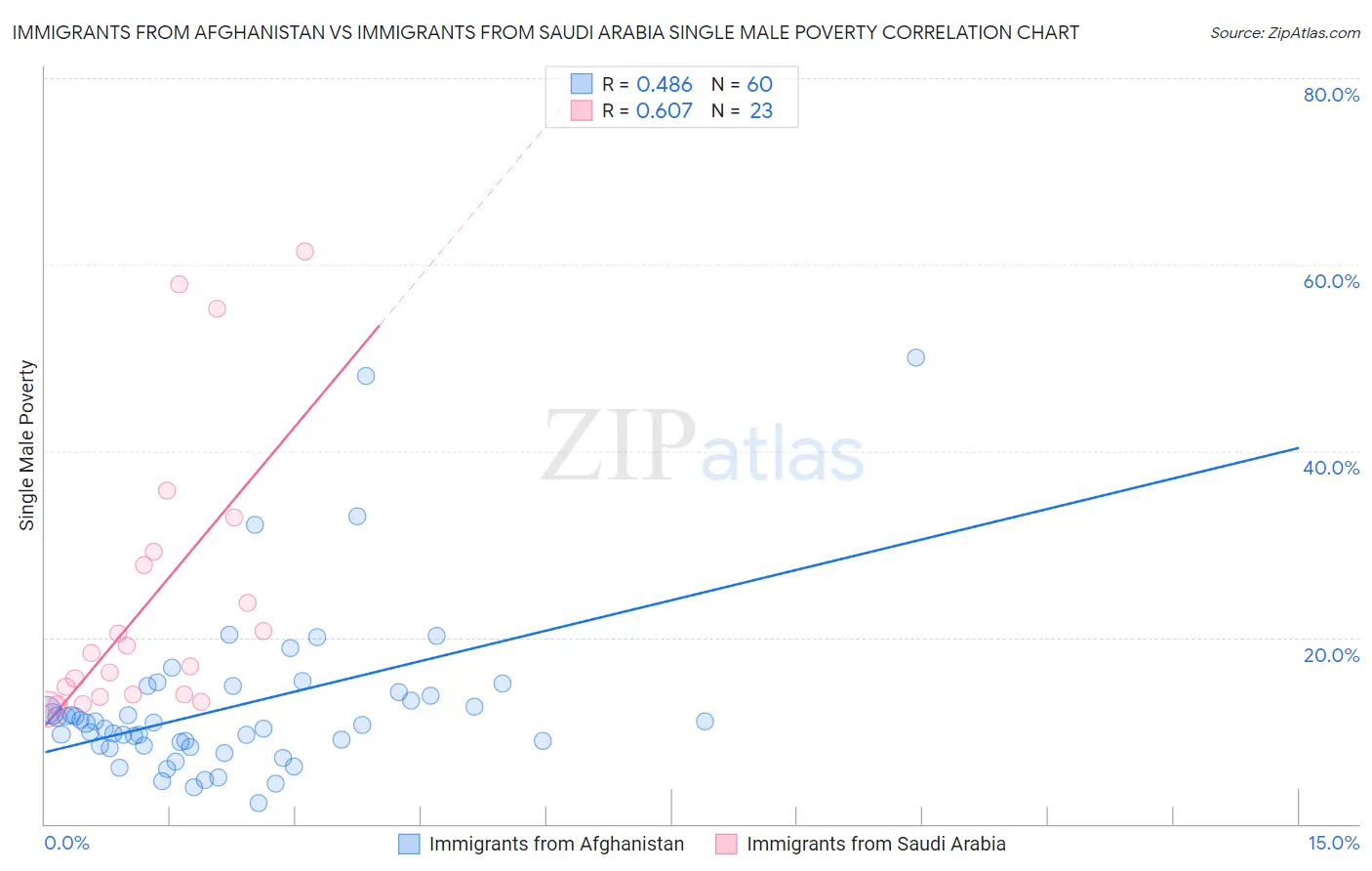 Immigrants from Afghanistan vs Immigrants from Saudi Arabia Single Male Poverty
