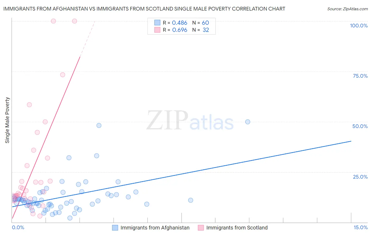 Immigrants from Afghanistan vs Immigrants from Scotland Single Male Poverty