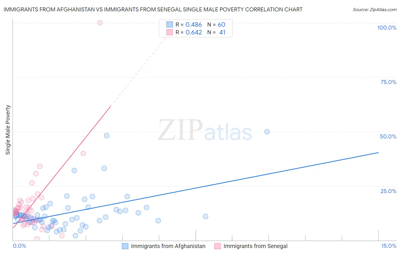 Immigrants from Afghanistan vs Immigrants from Senegal Single Male Poverty