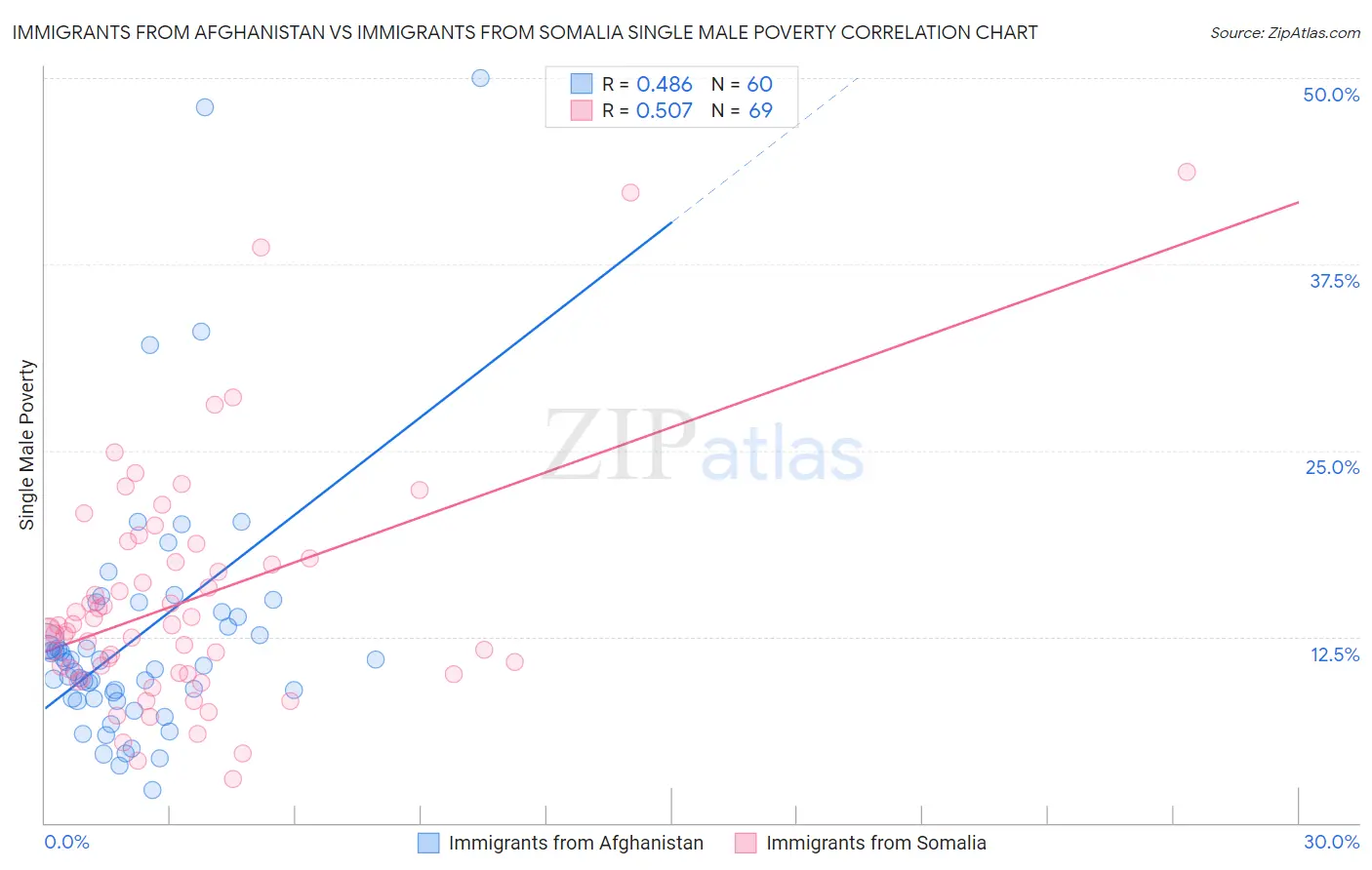 Immigrants from Afghanistan vs Immigrants from Somalia Single Male Poverty