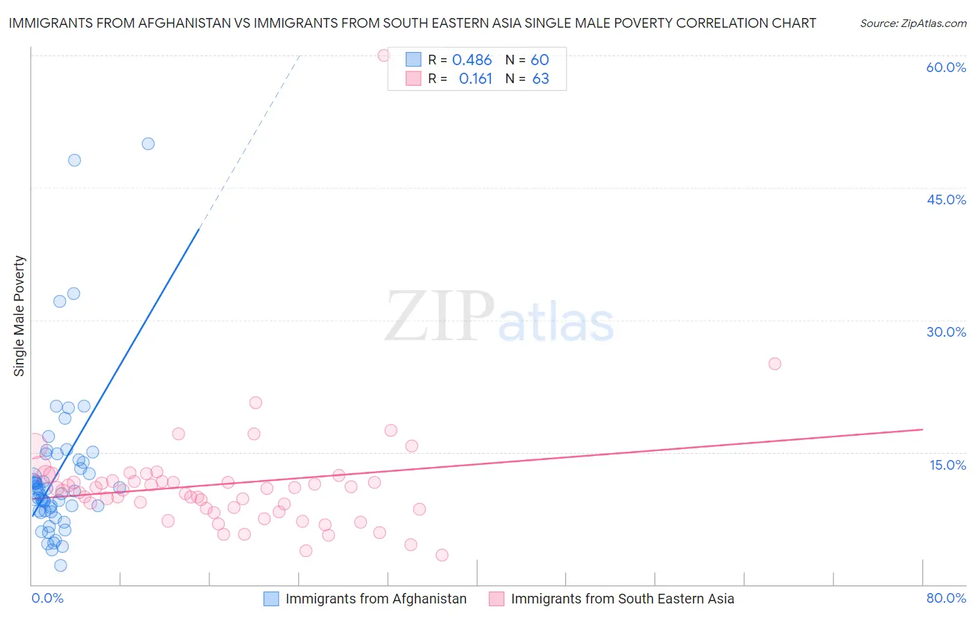 Immigrants from Afghanistan vs Immigrants from South Eastern Asia Single Male Poverty