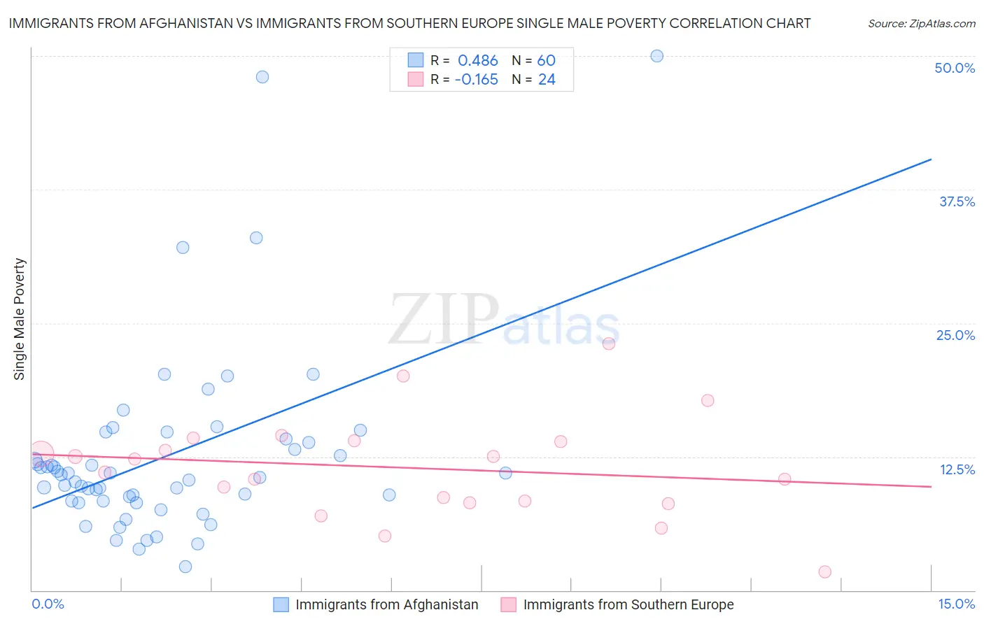 Immigrants from Afghanistan vs Immigrants from Southern Europe Single Male Poverty