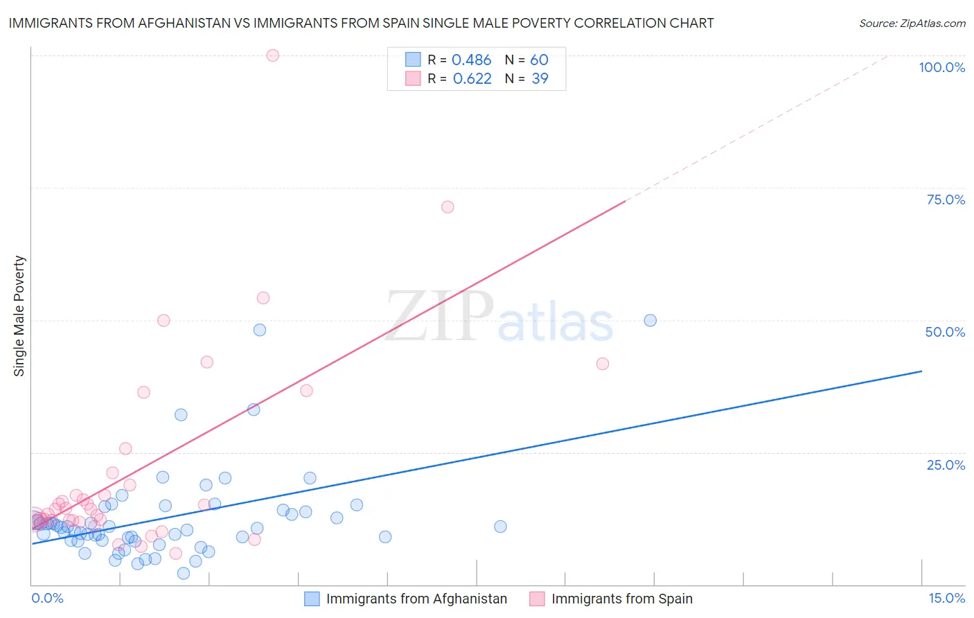 Immigrants from Afghanistan vs Immigrants from Spain Single Male Poverty