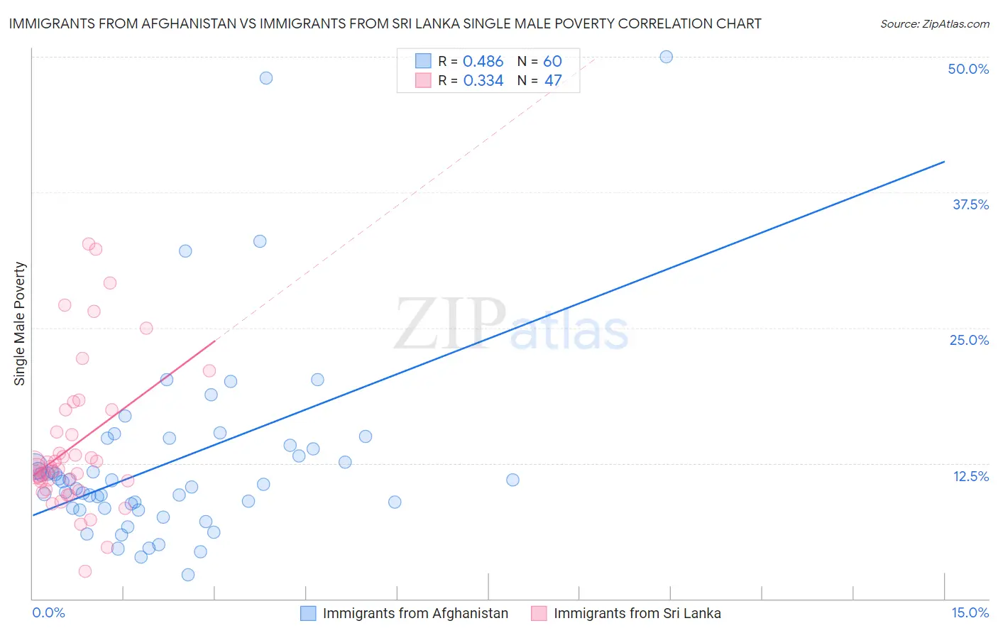 Immigrants from Afghanistan vs Immigrants from Sri Lanka Single Male Poverty