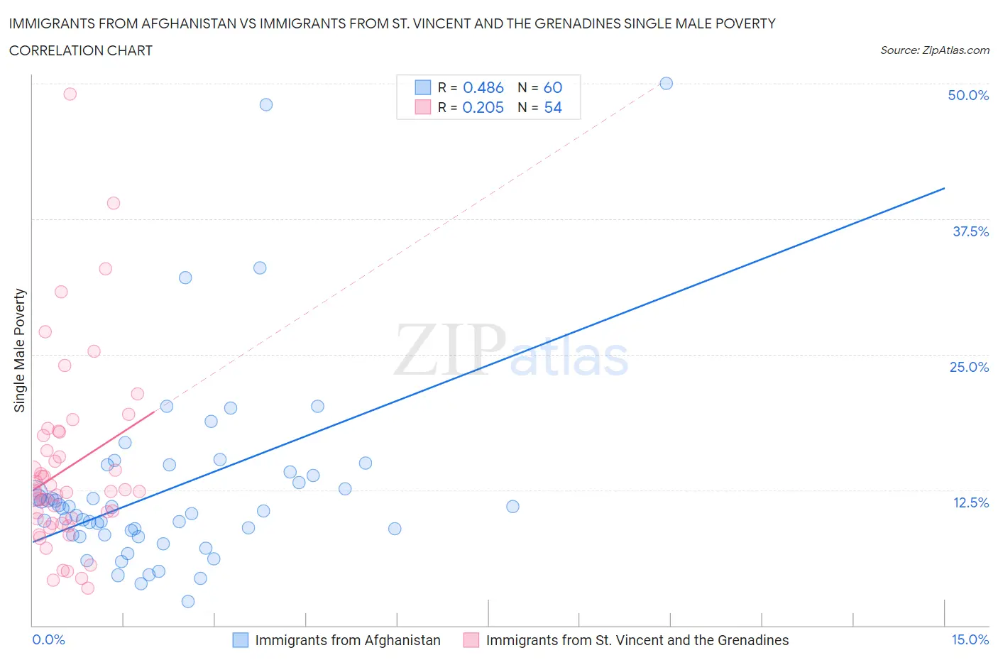 Immigrants from Afghanistan vs Immigrants from St. Vincent and the Grenadines Single Male Poverty