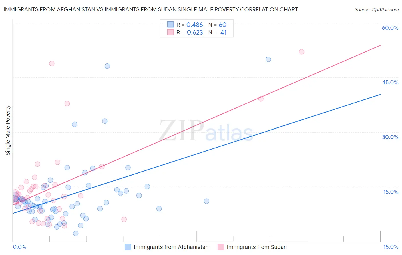 Immigrants from Afghanistan vs Immigrants from Sudan Single Male Poverty