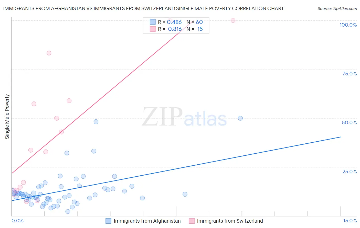 Immigrants from Afghanistan vs Immigrants from Switzerland Single Male Poverty