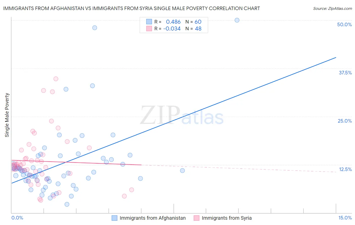 Immigrants from Afghanistan vs Immigrants from Syria Single Male Poverty