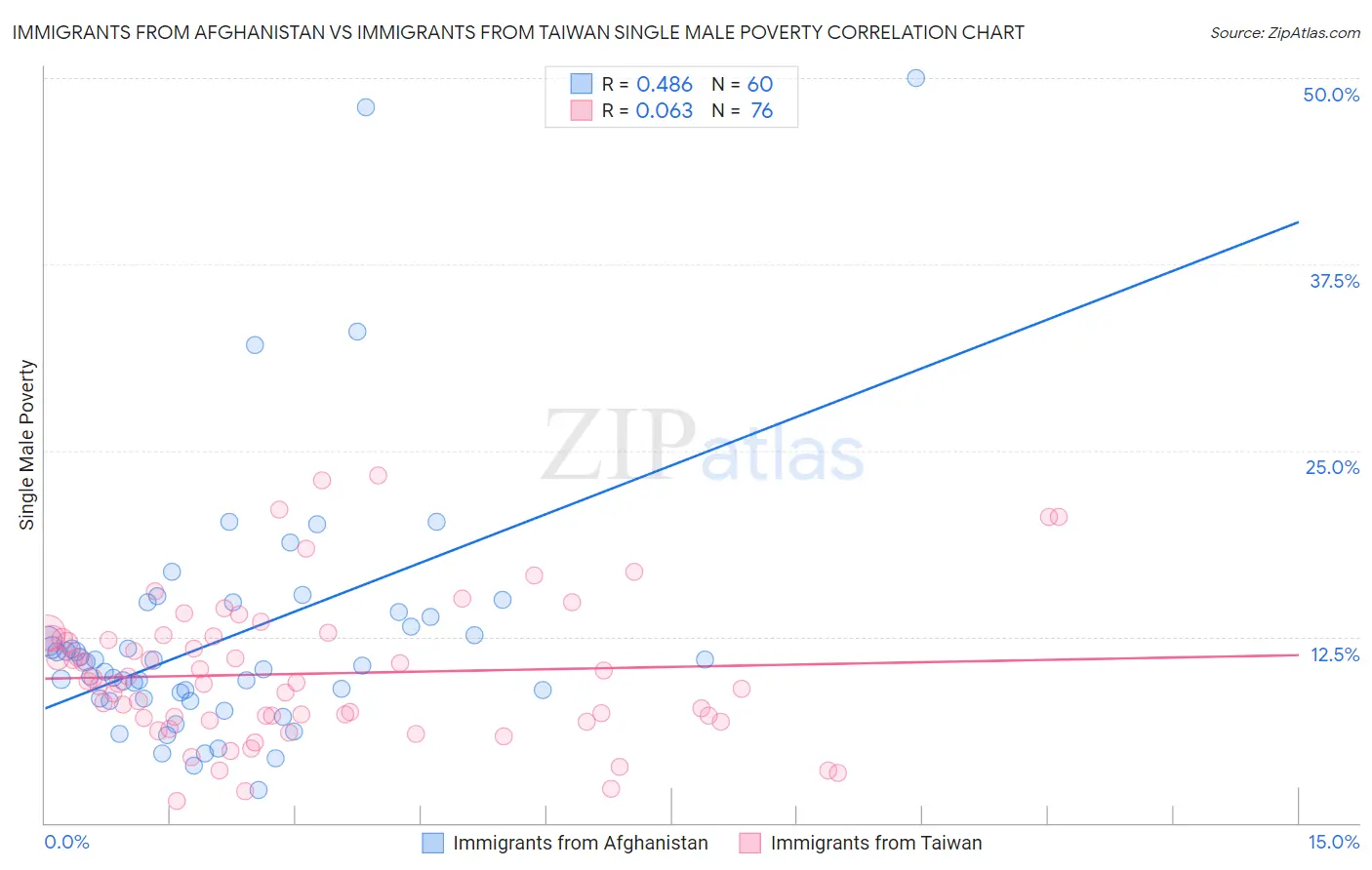 Immigrants from Afghanistan vs Immigrants from Taiwan Single Male Poverty