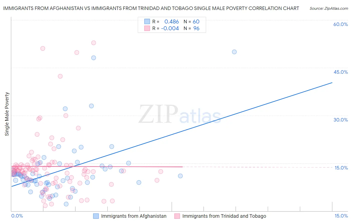 Immigrants from Afghanistan vs Immigrants from Trinidad and Tobago Single Male Poverty