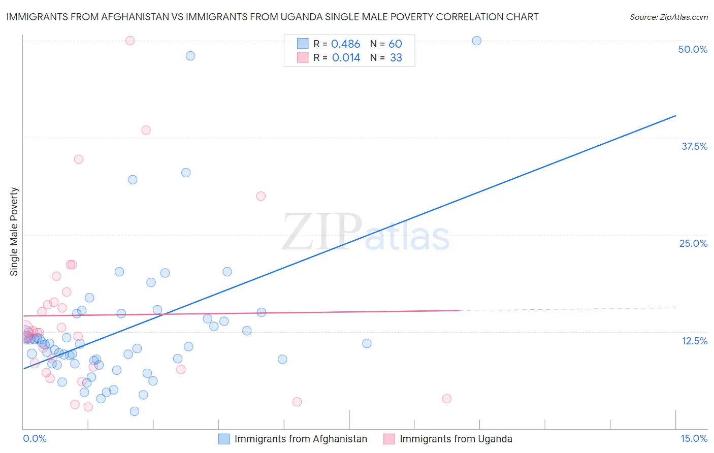 Immigrants from Afghanistan vs Immigrants from Uganda Single Male Poverty