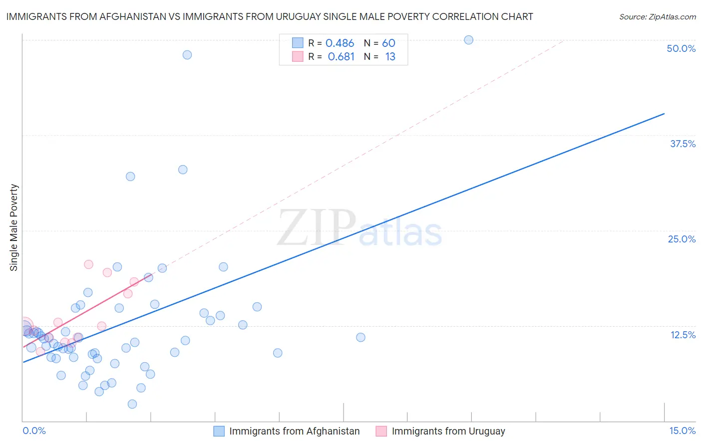 Immigrants from Afghanistan vs Immigrants from Uruguay Single Male Poverty