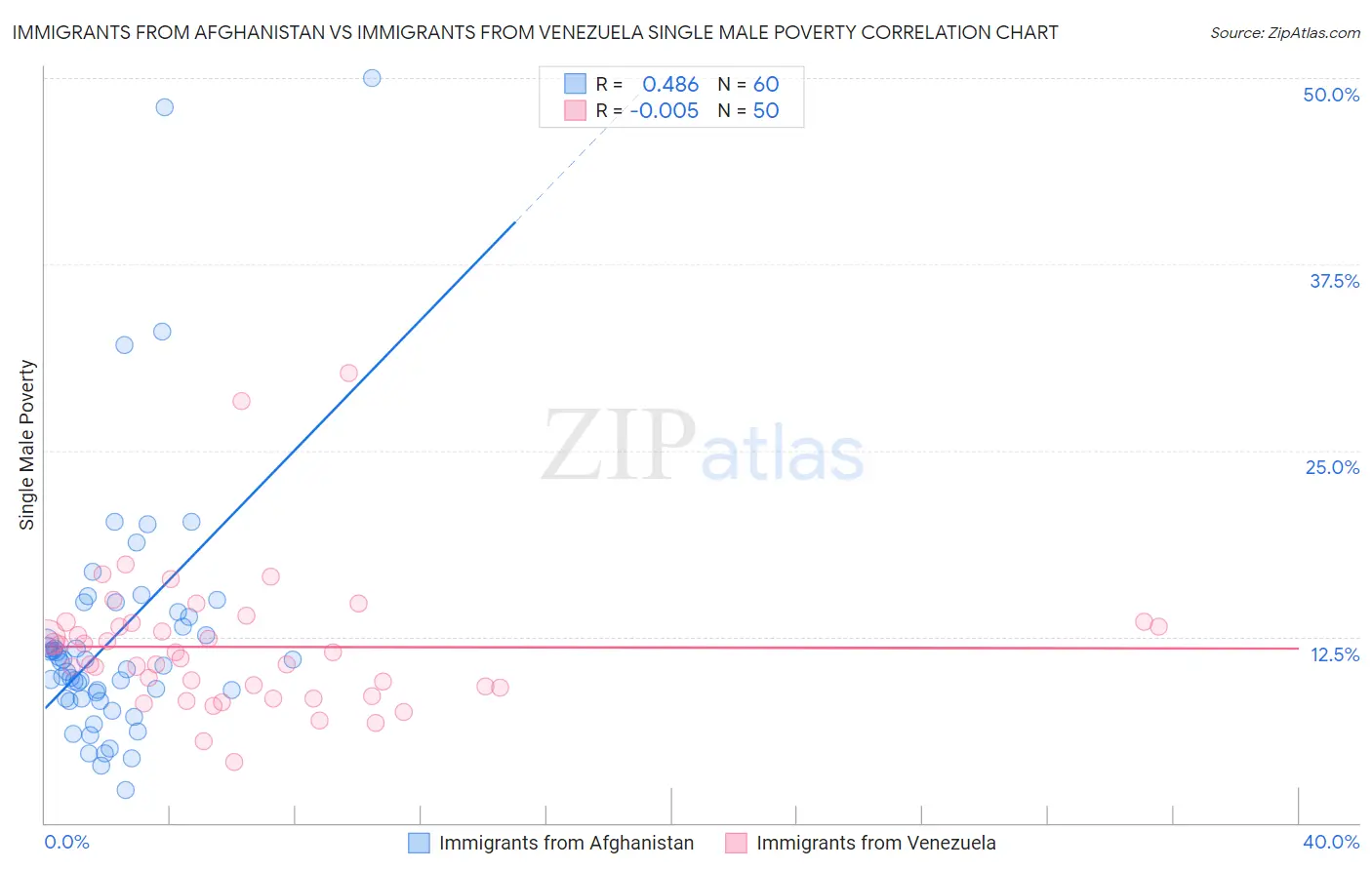 Immigrants from Afghanistan vs Immigrants from Venezuela Single Male Poverty