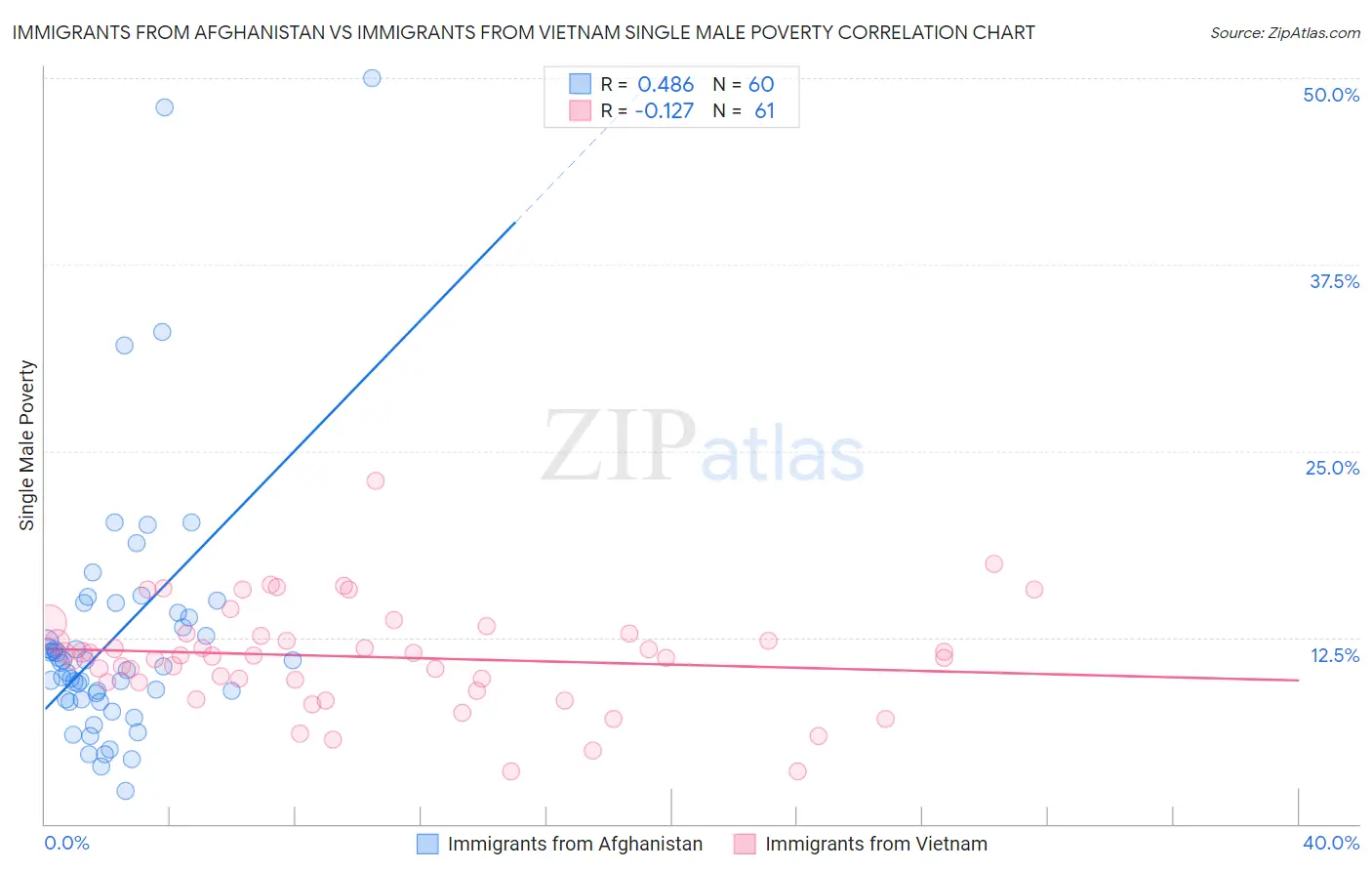 Immigrants from Afghanistan vs Immigrants from Vietnam Single Male Poverty