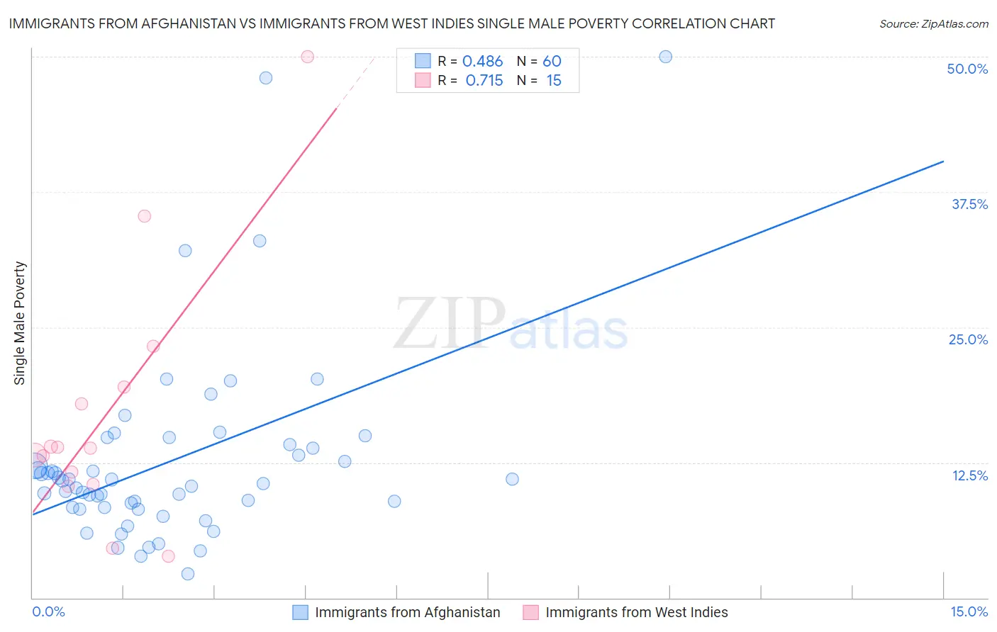 Immigrants from Afghanistan vs Immigrants from West Indies Single Male Poverty