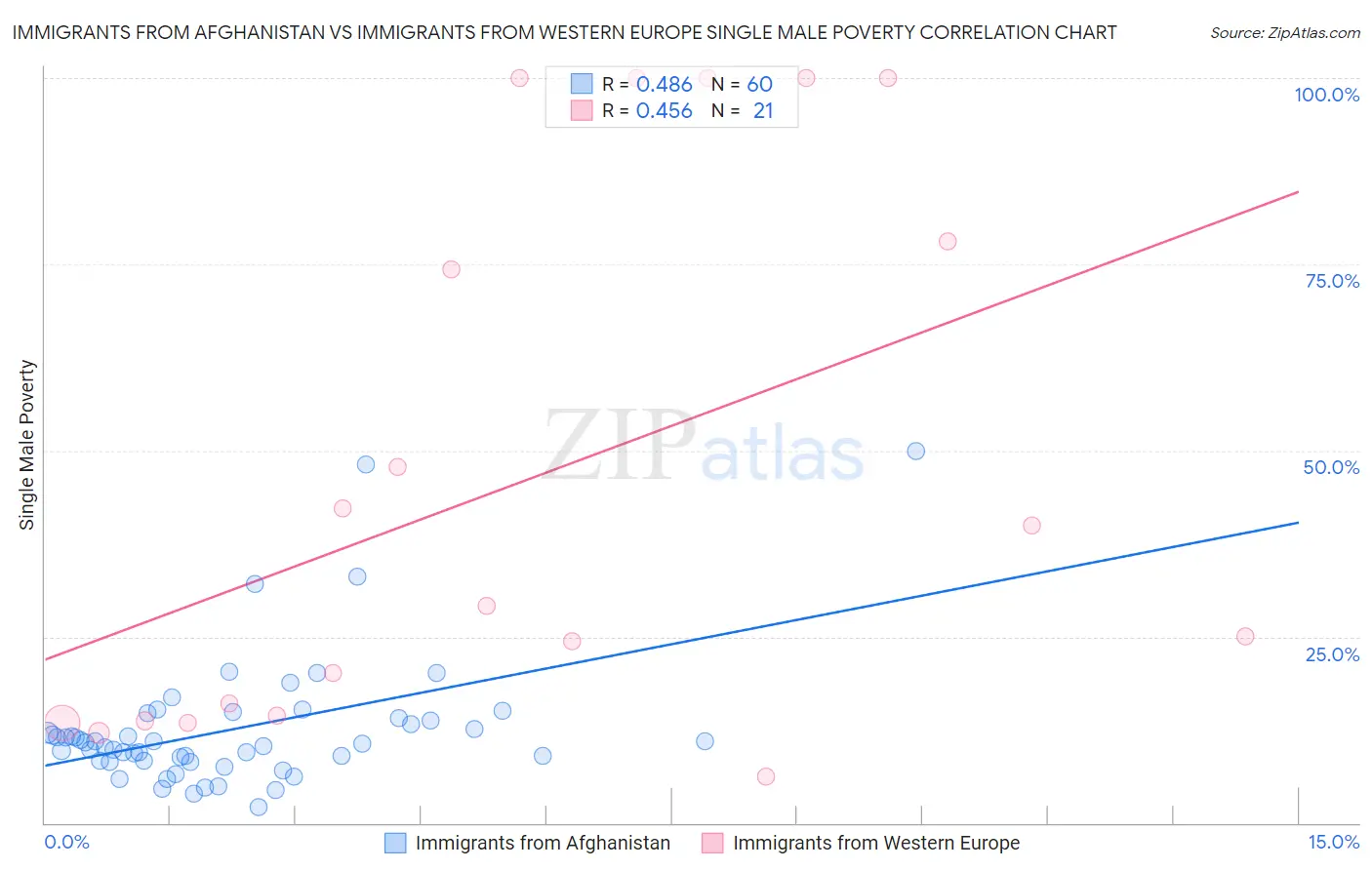 Immigrants from Afghanistan vs Immigrants from Western Europe Single Male Poverty