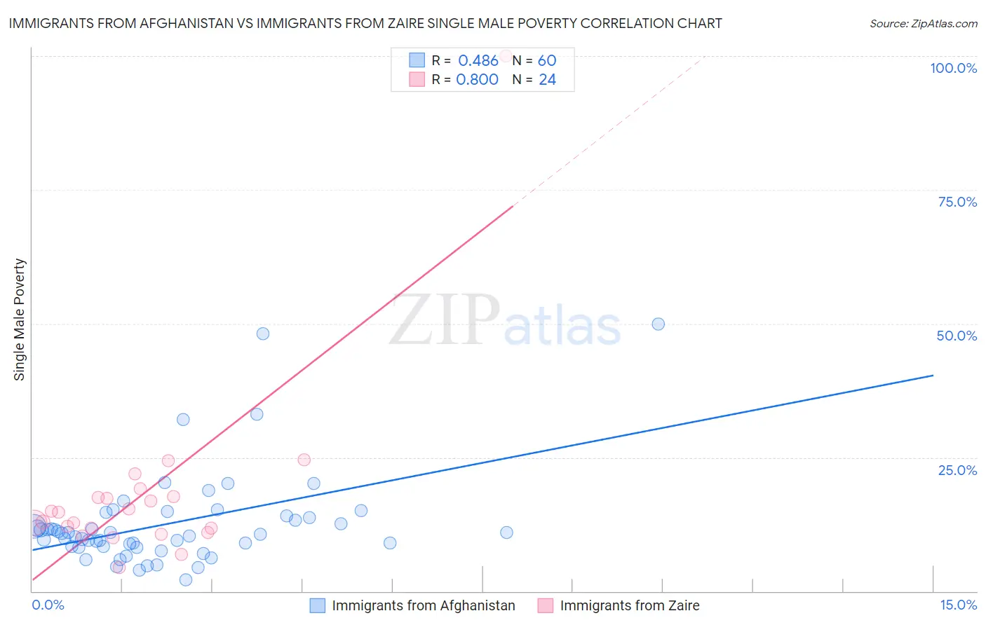 Immigrants from Afghanistan vs Immigrants from Zaire Single Male Poverty