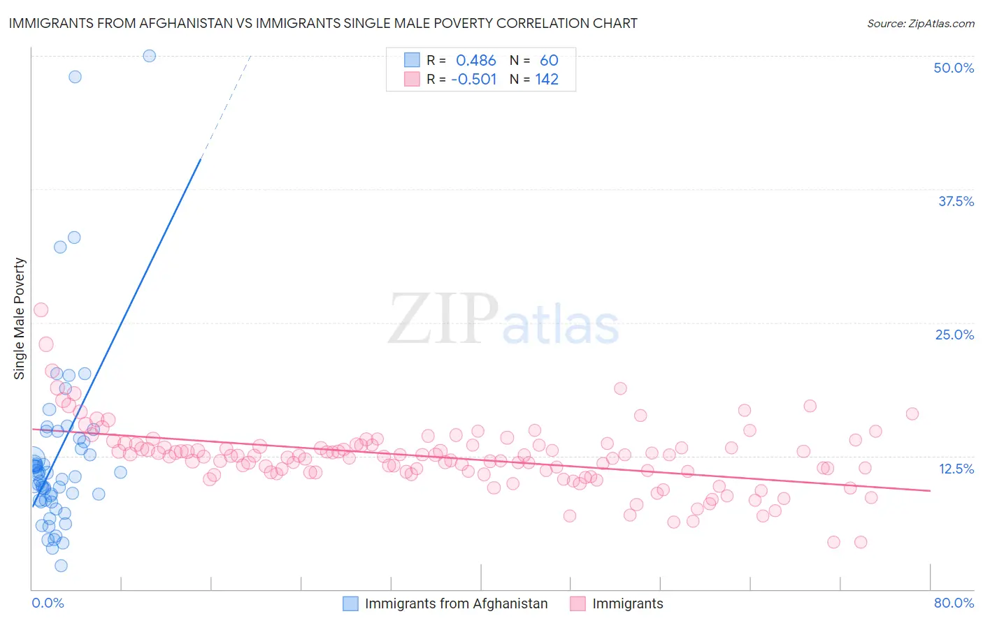 Immigrants from Afghanistan vs Immigrants Single Male Poverty