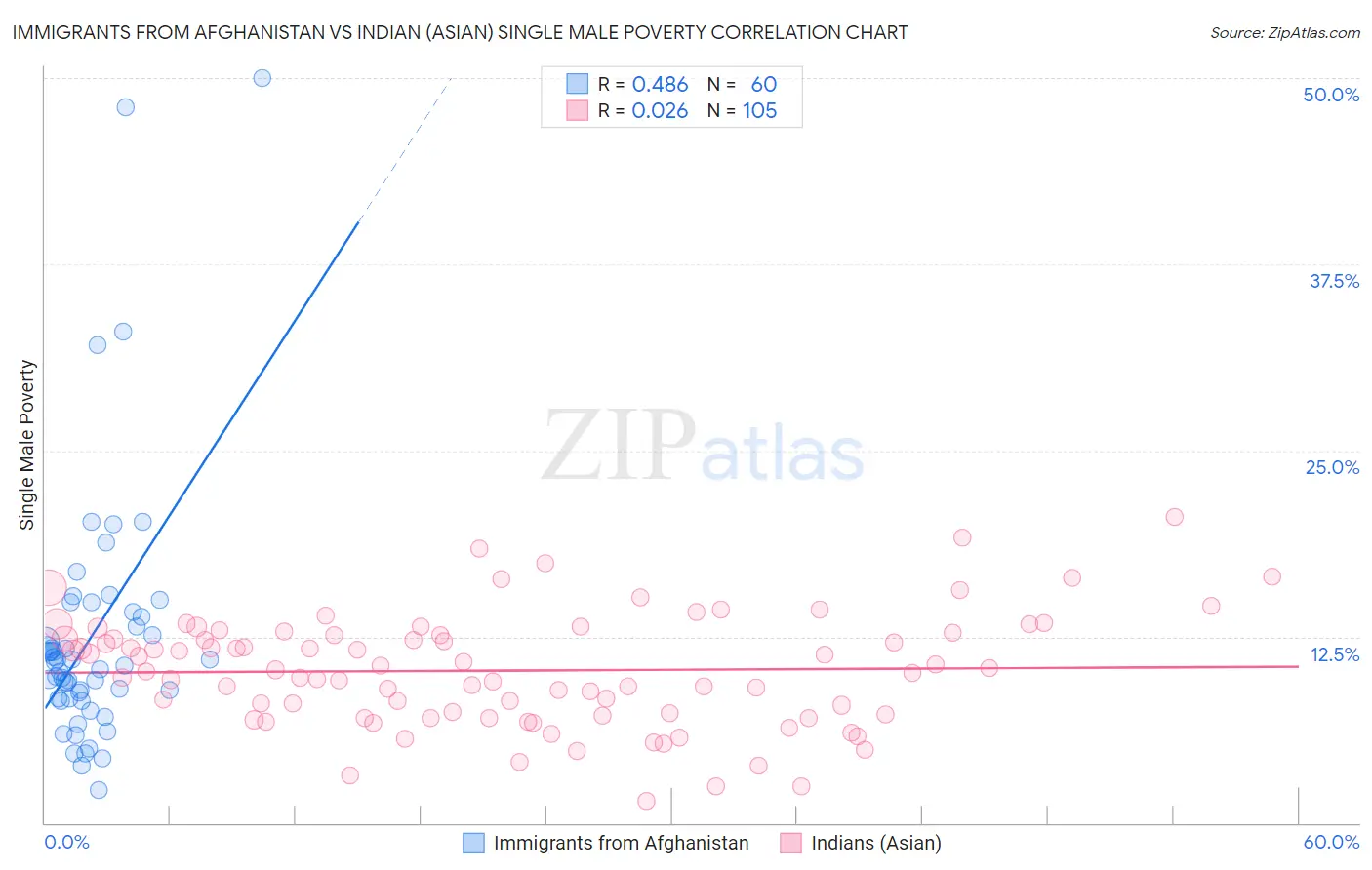 Immigrants from Afghanistan vs Indian (Asian) Single Male Poverty