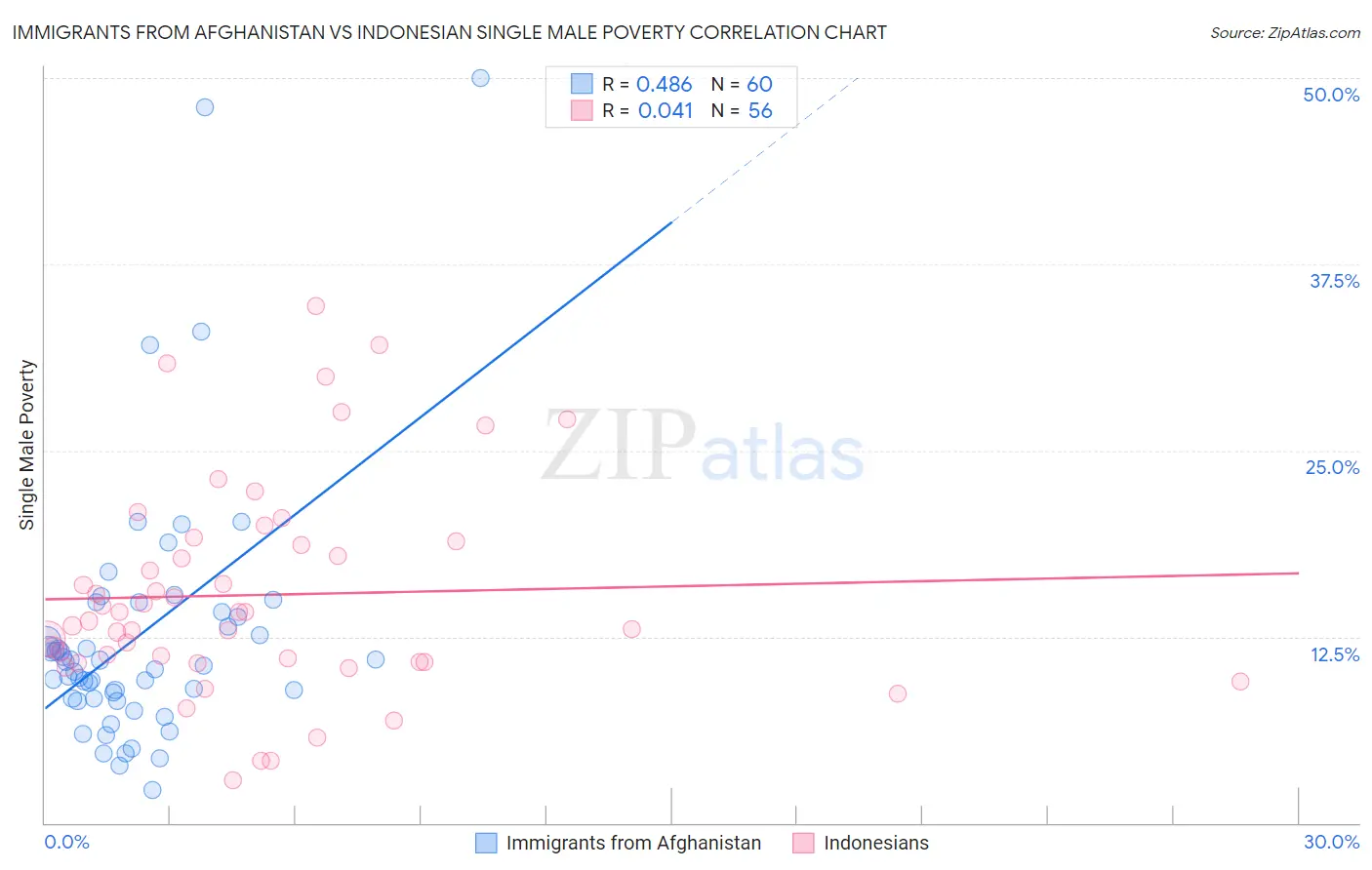 Immigrants from Afghanistan vs Indonesian Single Male Poverty