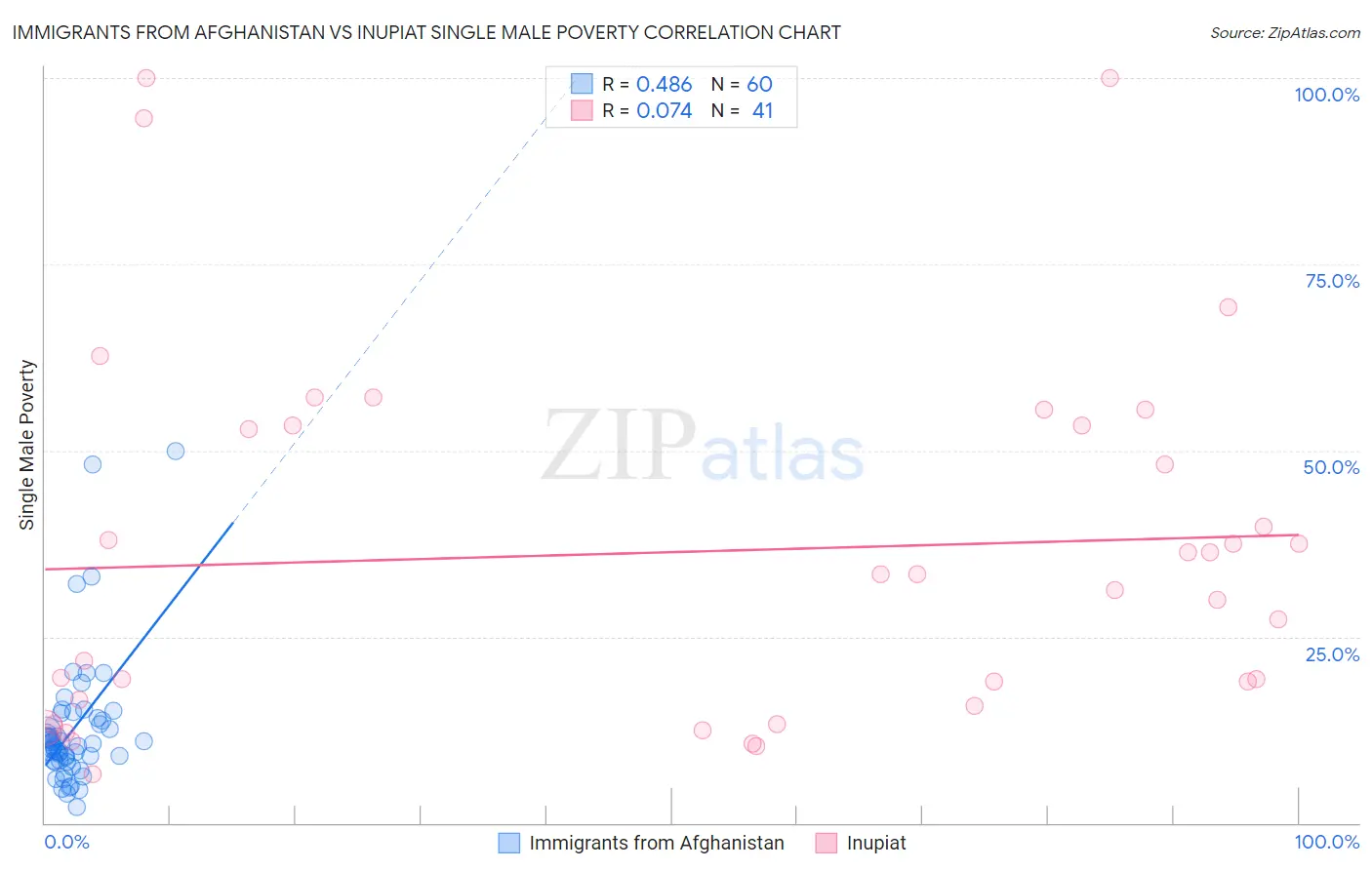 Immigrants from Afghanistan vs Inupiat Single Male Poverty