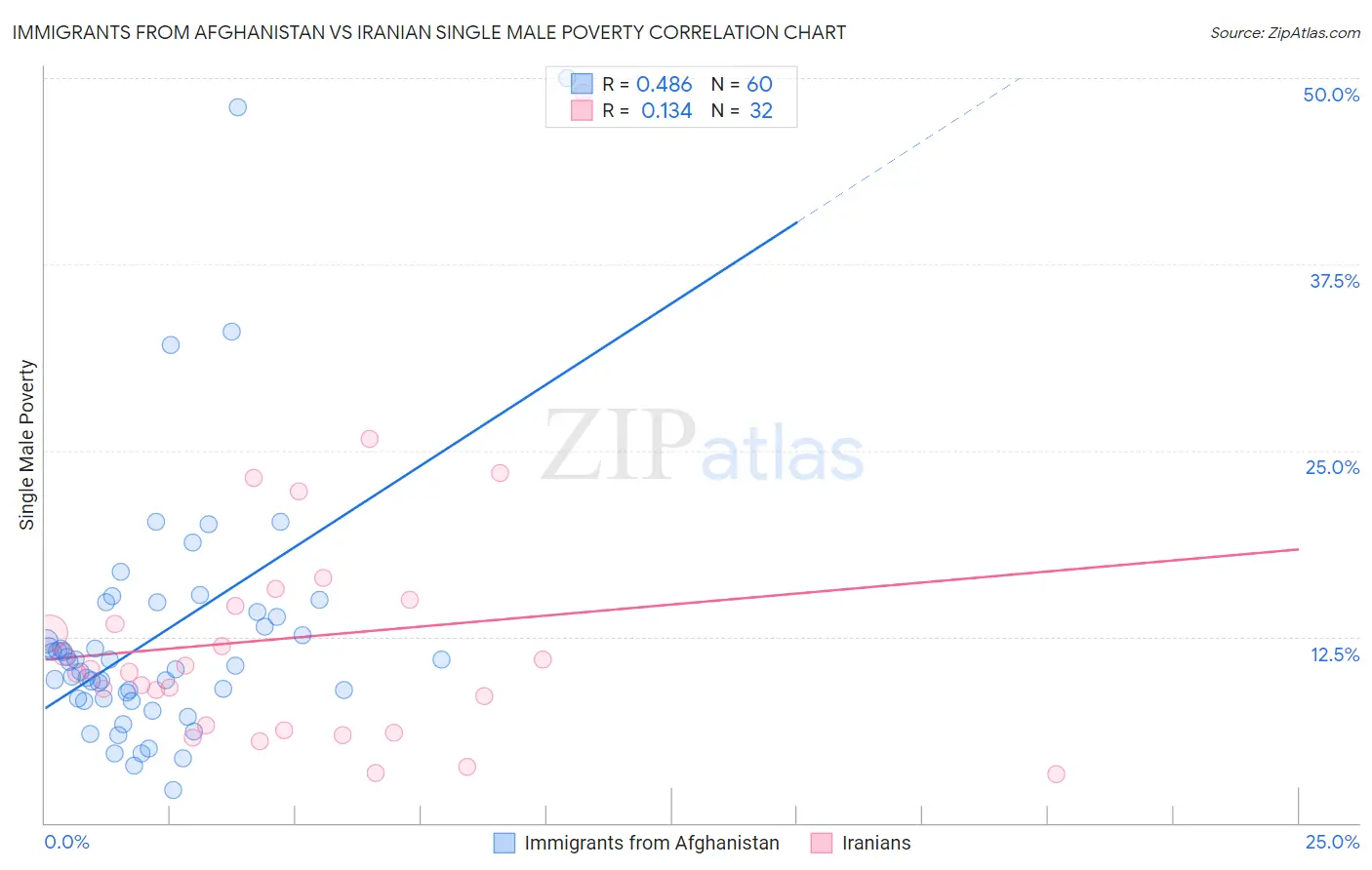 Immigrants from Afghanistan vs Iranian Single Male Poverty