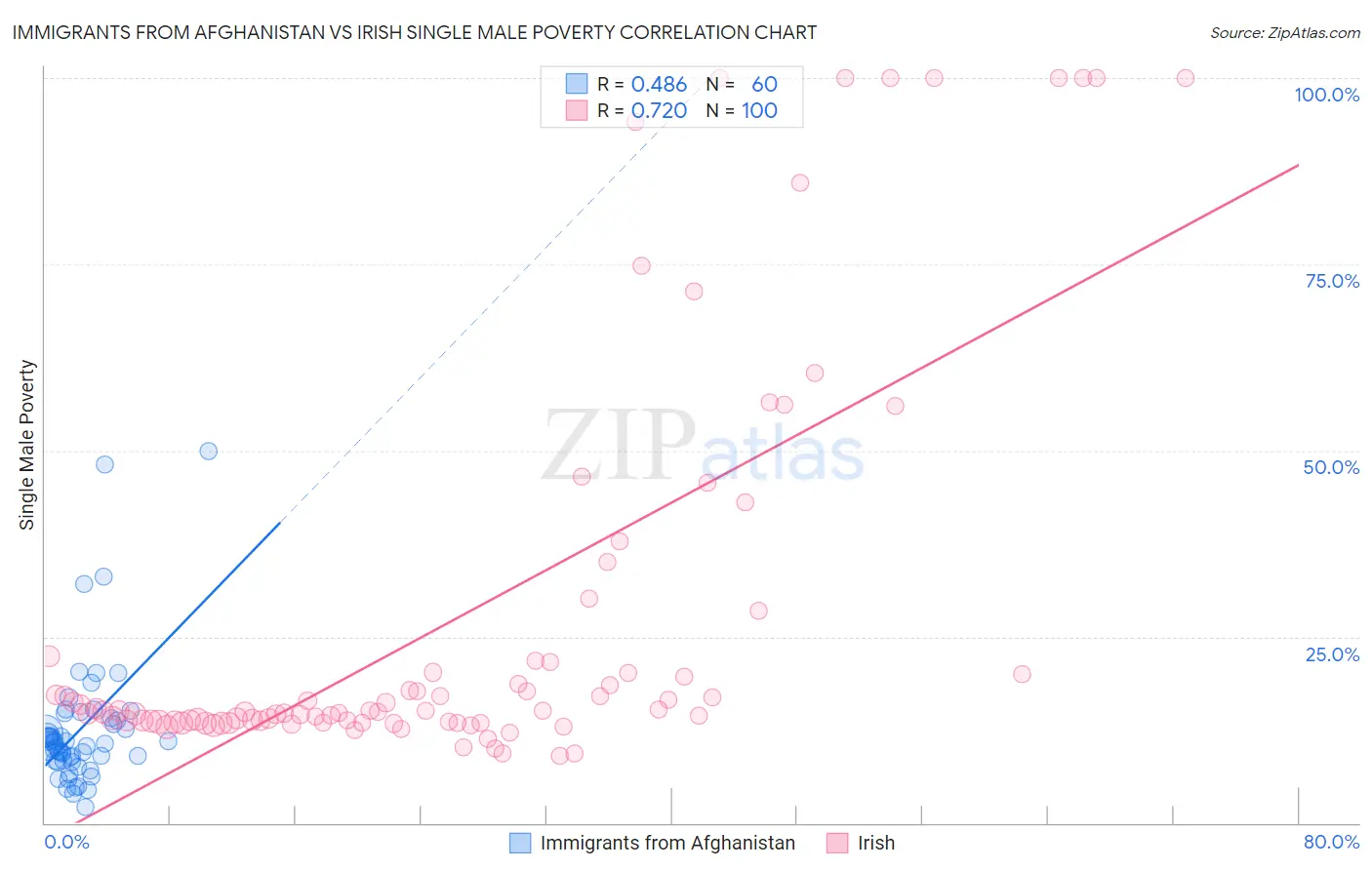 Immigrants from Afghanistan vs Irish Single Male Poverty