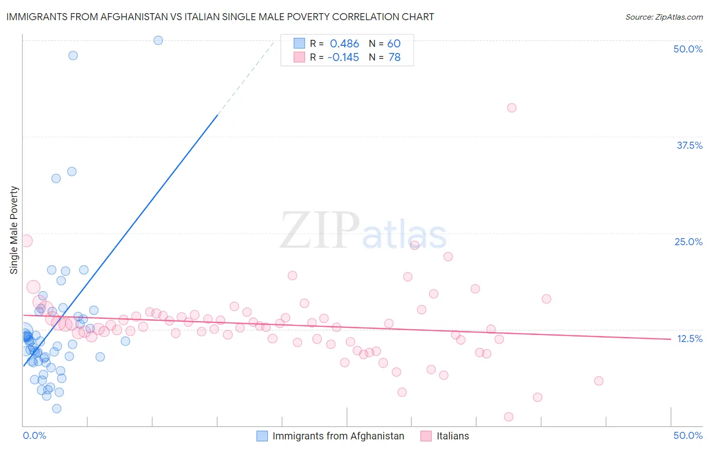 Immigrants from Afghanistan vs Italian Single Male Poverty