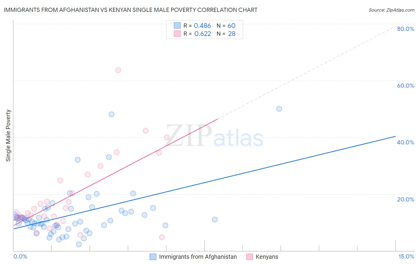 Immigrants from Afghanistan vs Kenyan Single Male Poverty