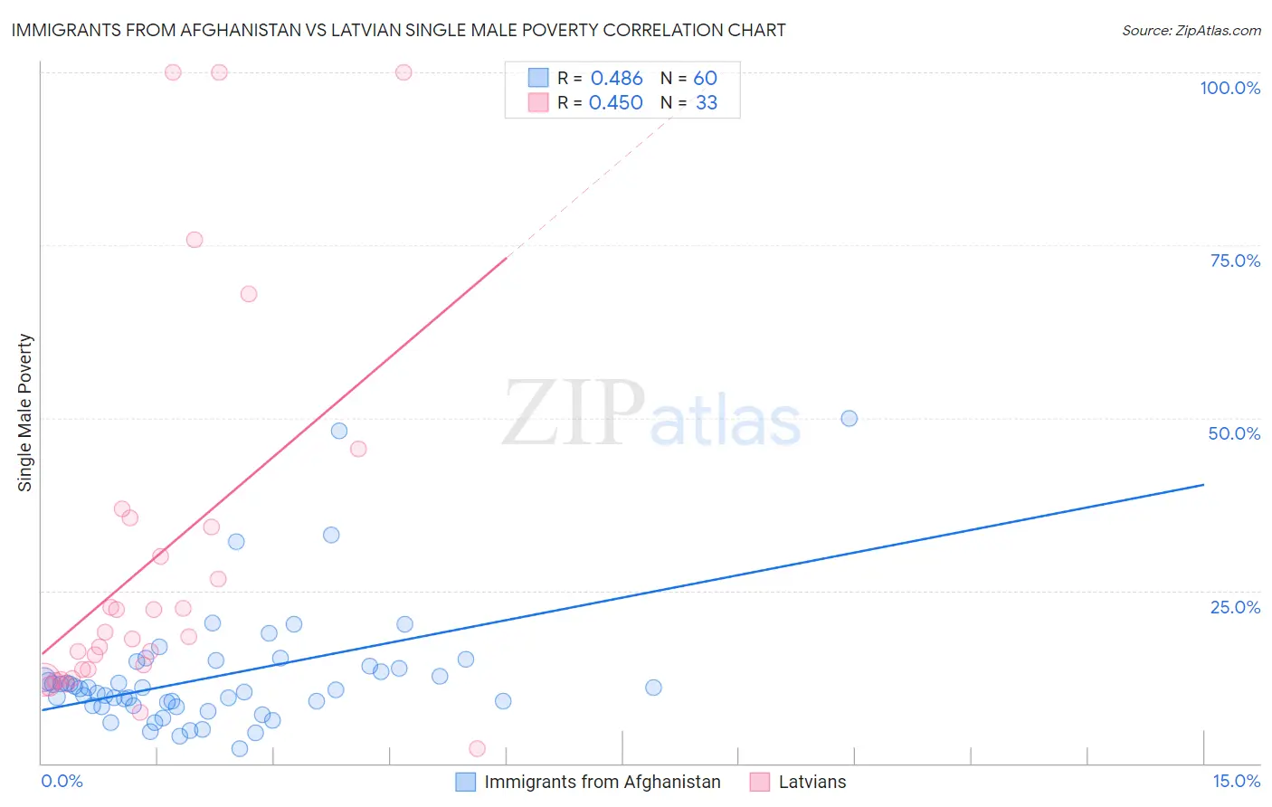 Immigrants from Afghanistan vs Latvian Single Male Poverty