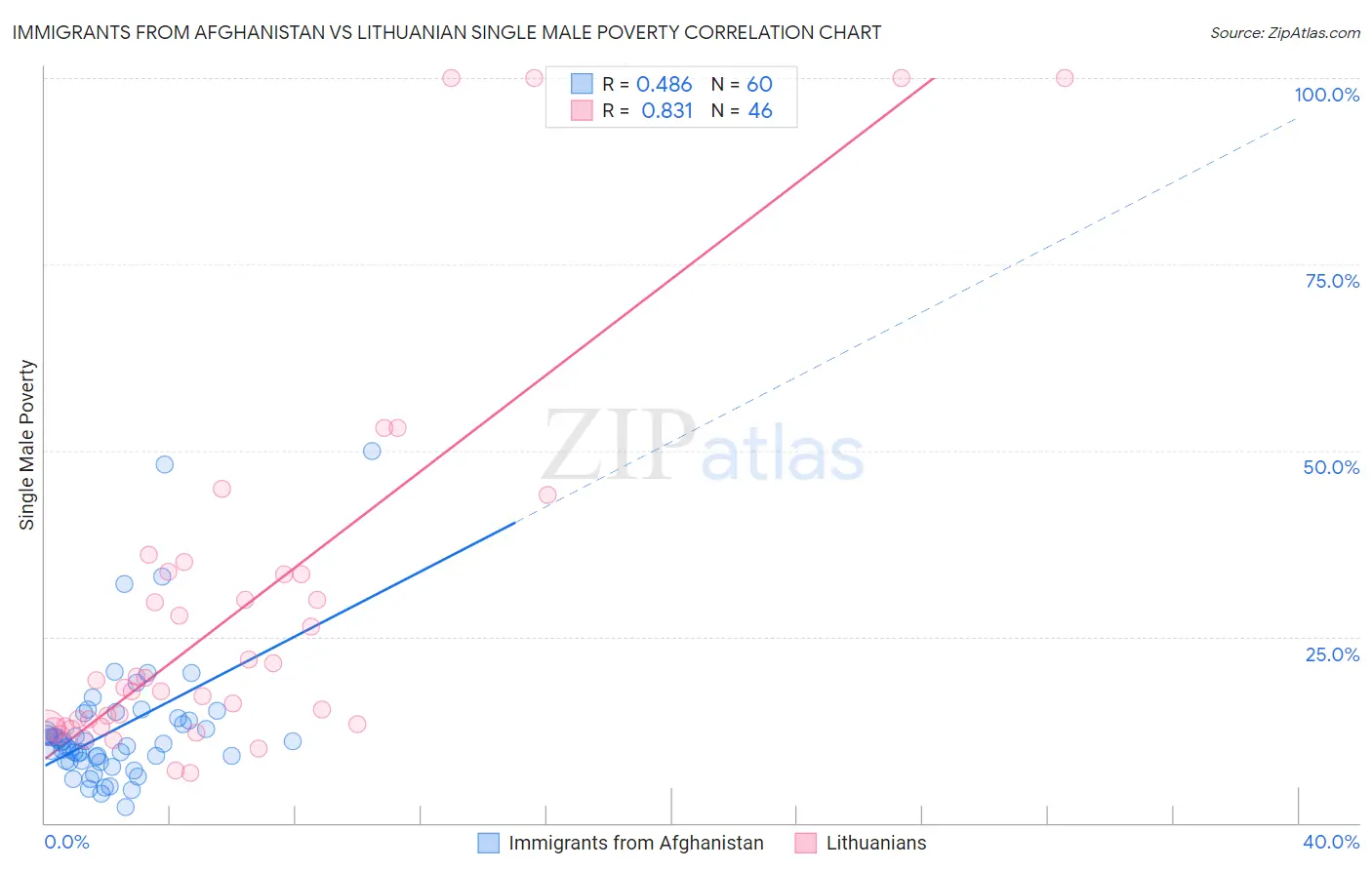 Immigrants from Afghanistan vs Lithuanian Single Male Poverty