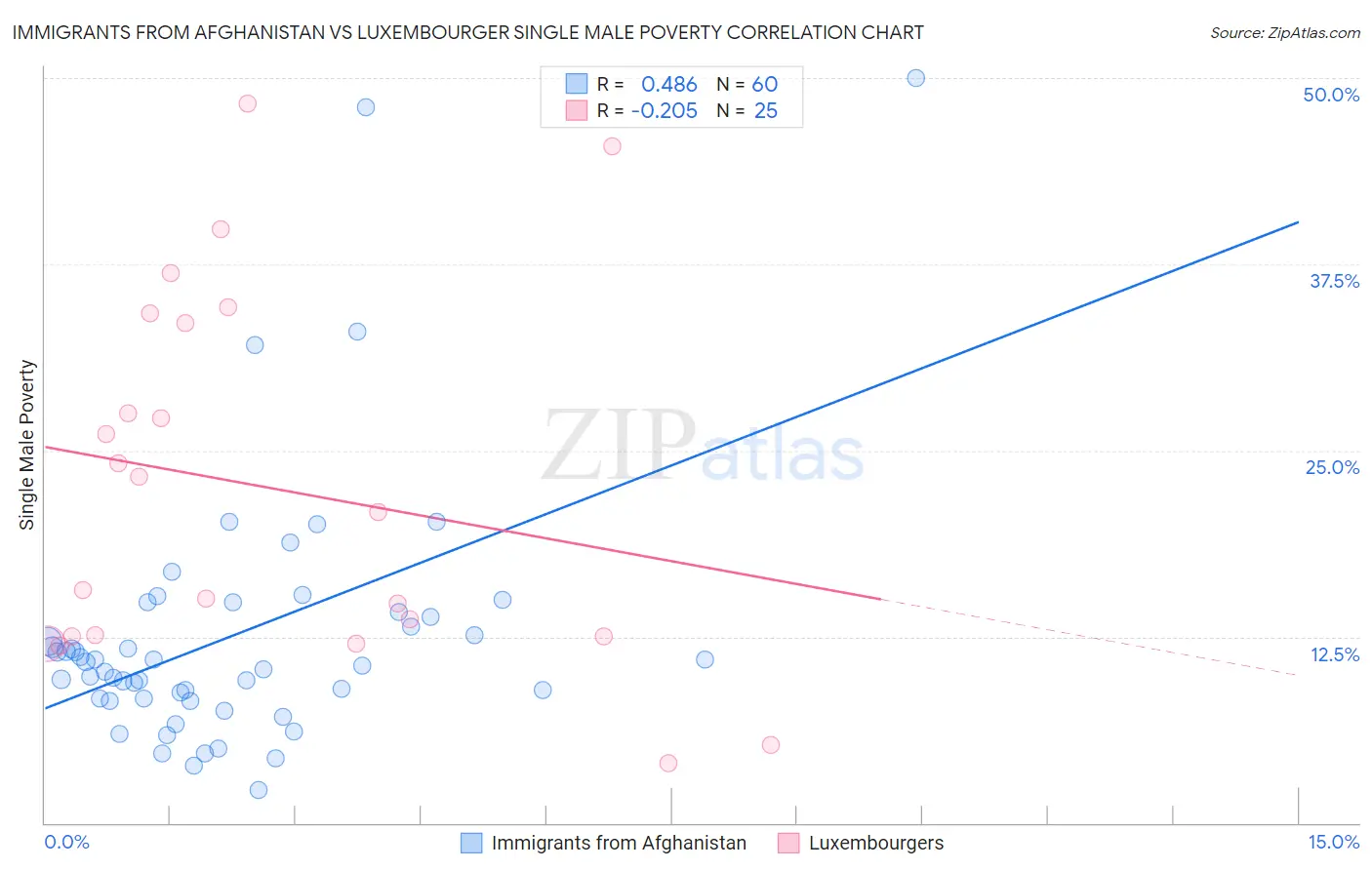 Immigrants from Afghanistan vs Luxembourger Single Male Poverty