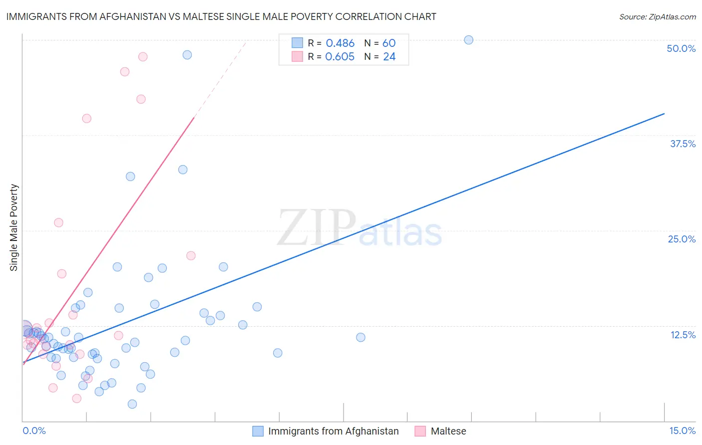 Immigrants from Afghanistan vs Maltese Single Male Poverty