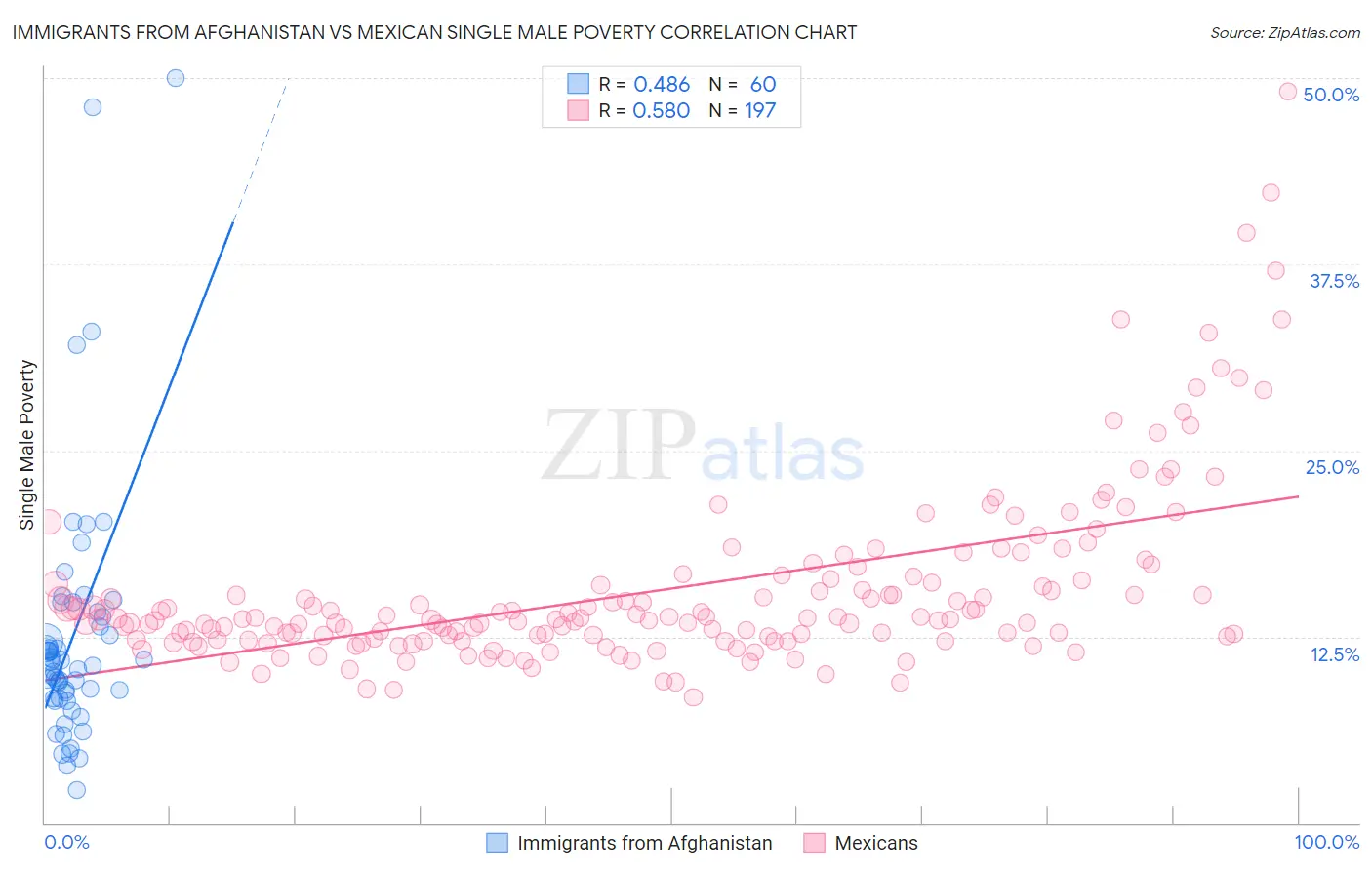 Immigrants from Afghanistan vs Mexican Single Male Poverty