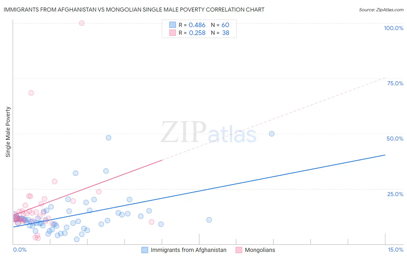 Immigrants from Afghanistan vs Mongolian Single Male Poverty