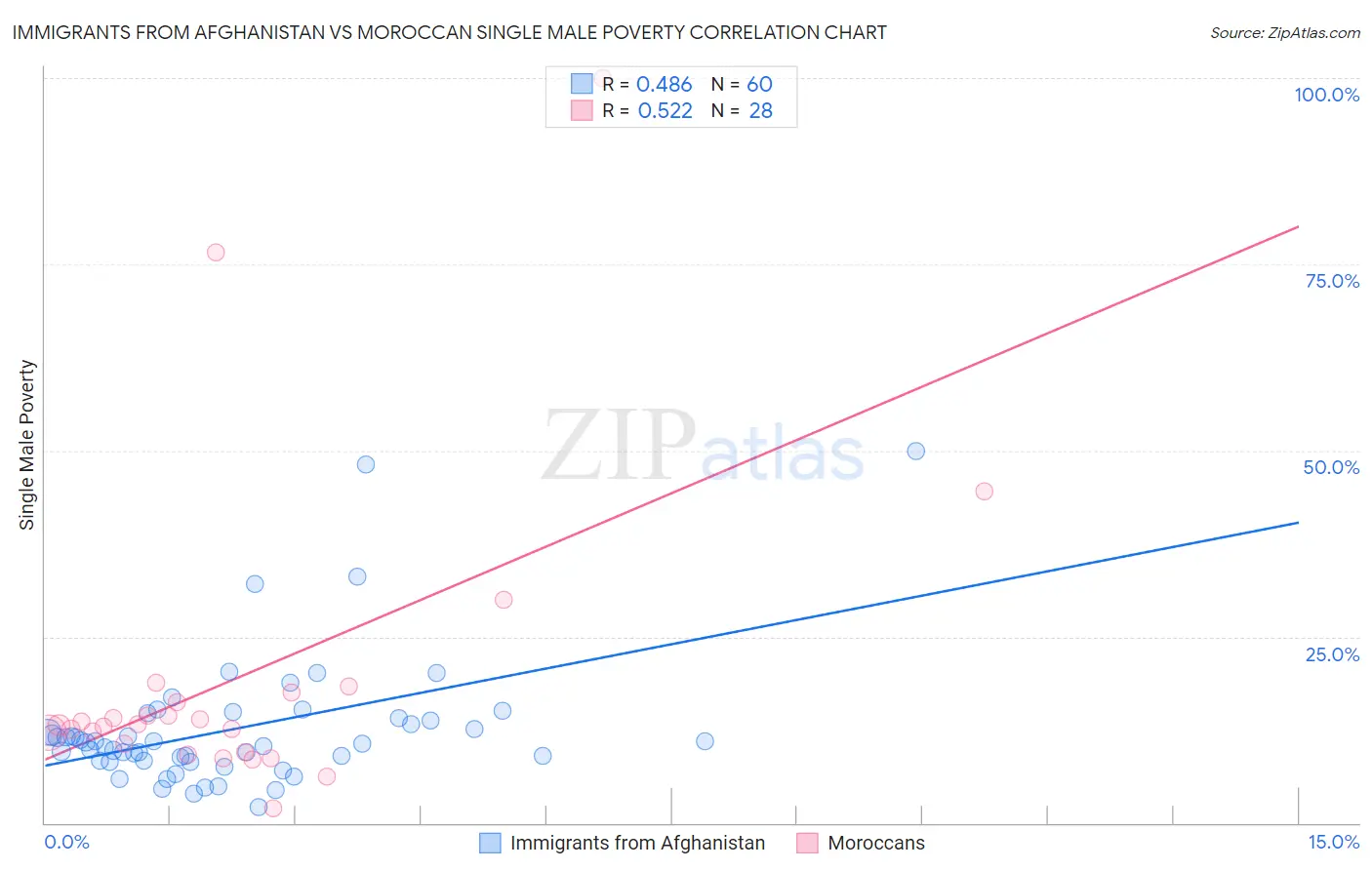 Immigrants from Afghanistan vs Moroccan Single Male Poverty