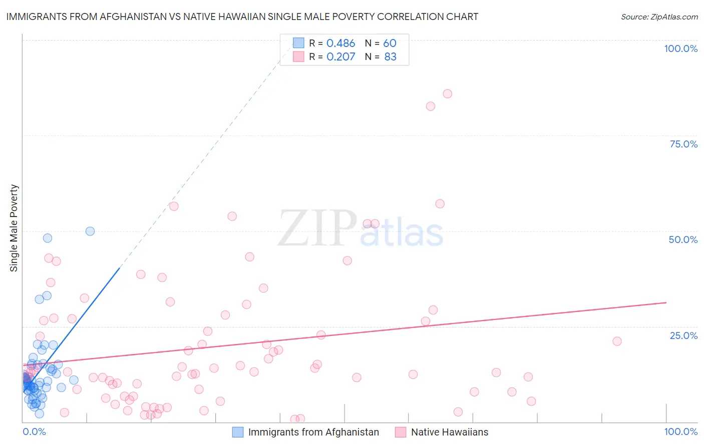 Immigrants from Afghanistan vs Native Hawaiian Single Male Poverty