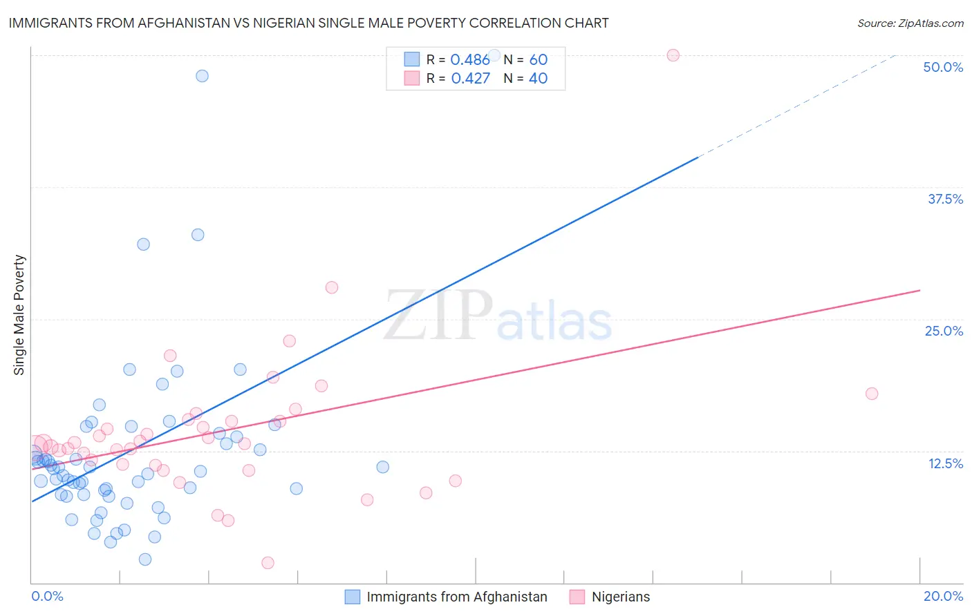 Immigrants from Afghanistan vs Nigerian Single Male Poverty