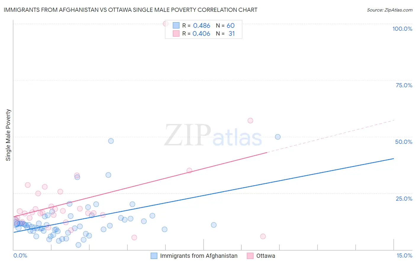 Immigrants from Afghanistan vs Ottawa Single Male Poverty