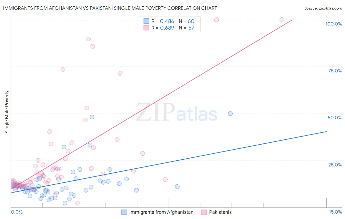 Immigrants from Afghanistan vs Pakistani Single Male Poverty