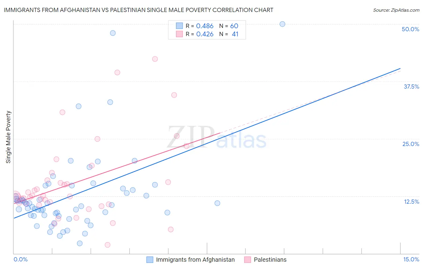 Immigrants from Afghanistan vs Palestinian Single Male Poverty