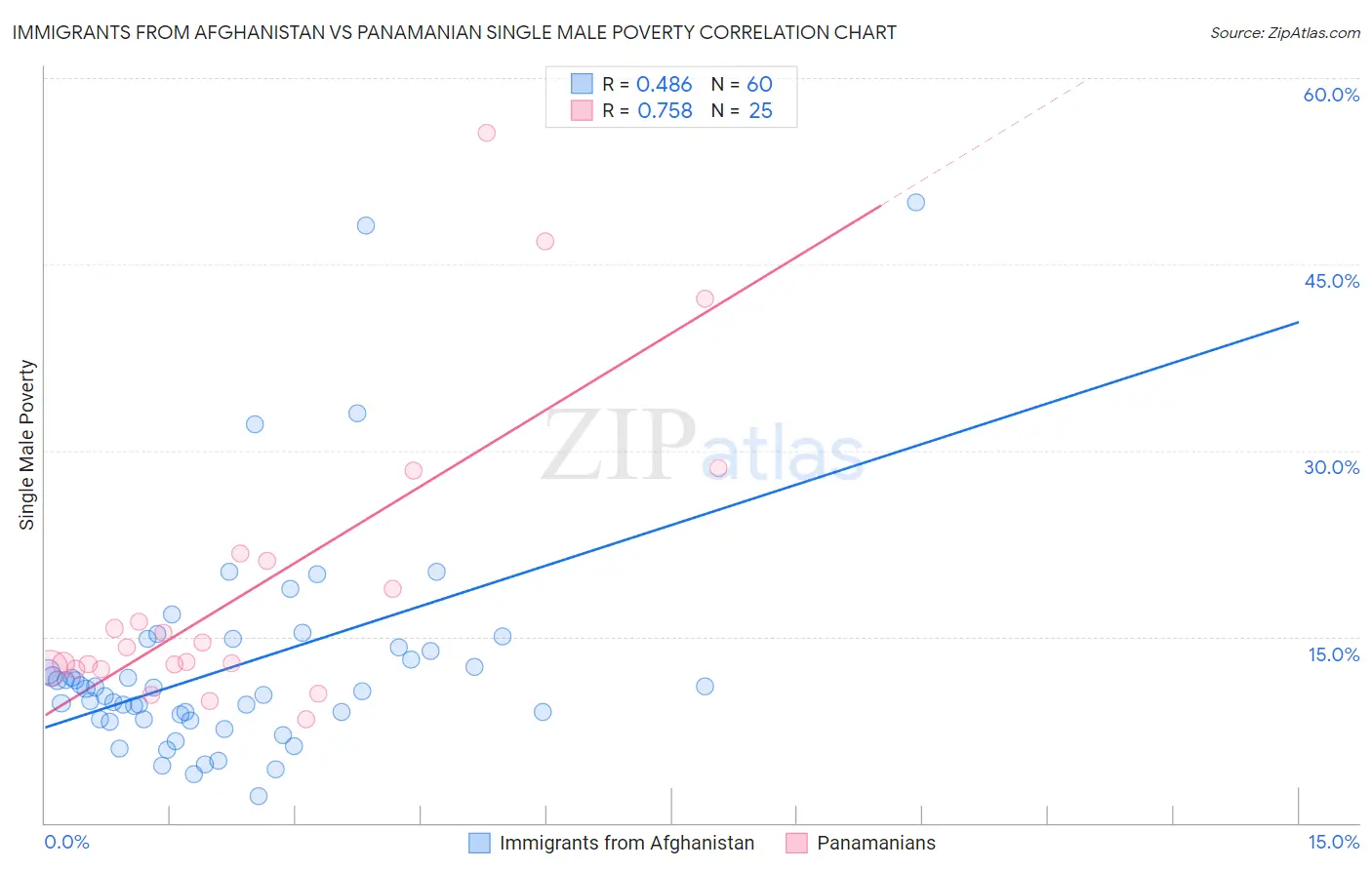 Immigrants from Afghanistan vs Panamanian Single Male Poverty