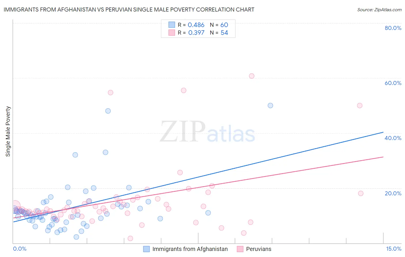 Immigrants from Afghanistan vs Peruvian Single Male Poverty