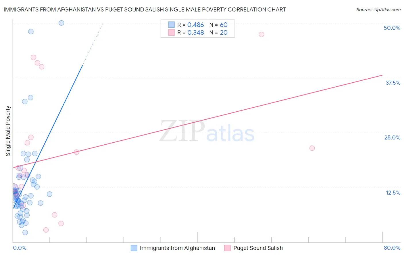 Immigrants from Afghanistan vs Puget Sound Salish Single Male Poverty
