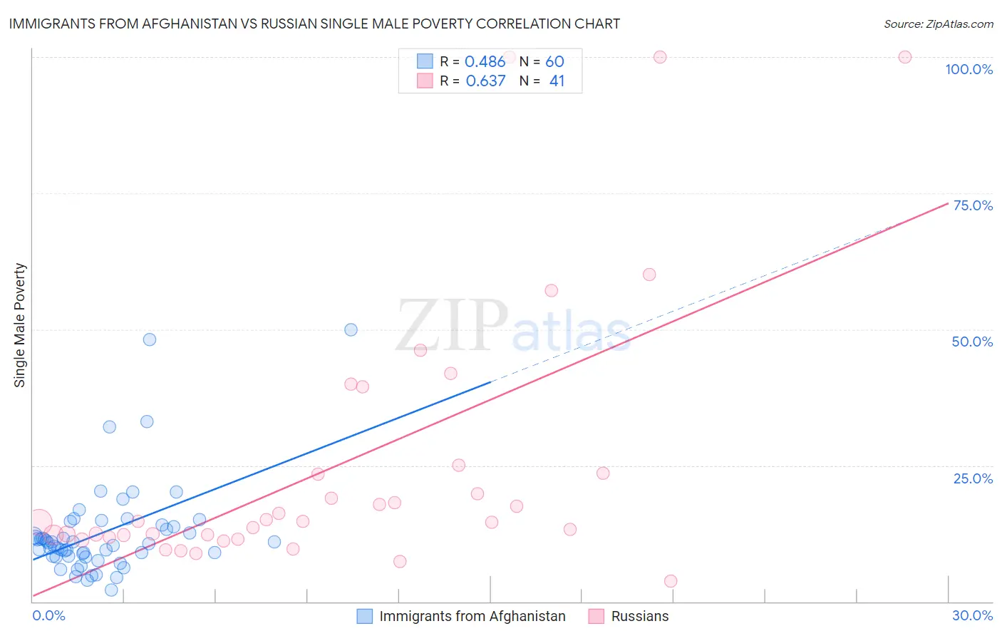 Immigrants from Afghanistan vs Russian Single Male Poverty