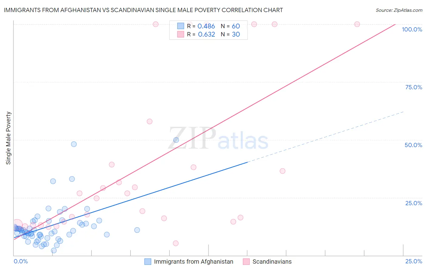 Immigrants from Afghanistan vs Scandinavian Single Male Poverty