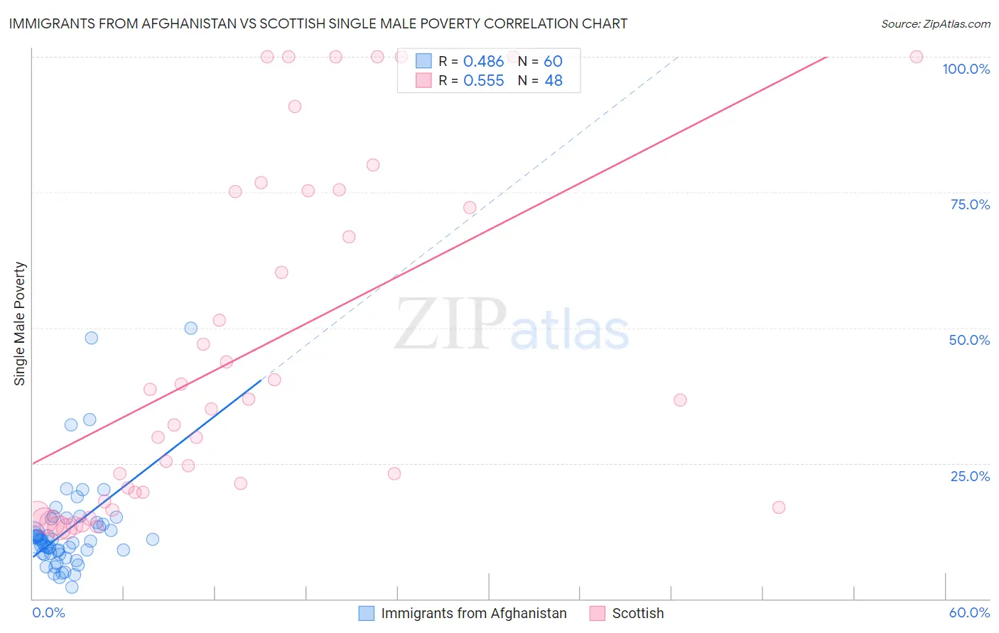 Immigrants from Afghanistan vs Scottish Single Male Poverty