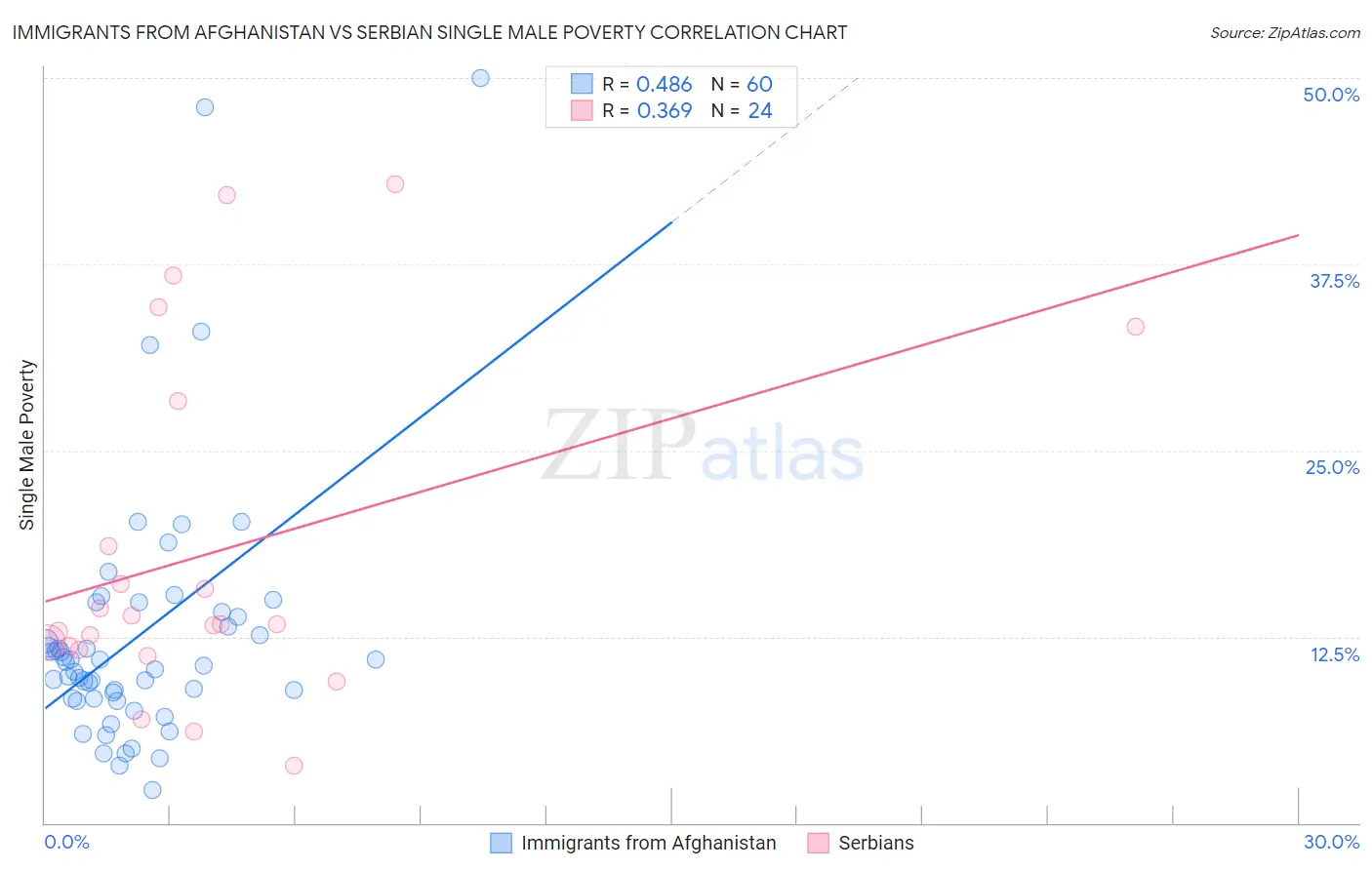 Immigrants from Afghanistan vs Serbian Single Male Poverty