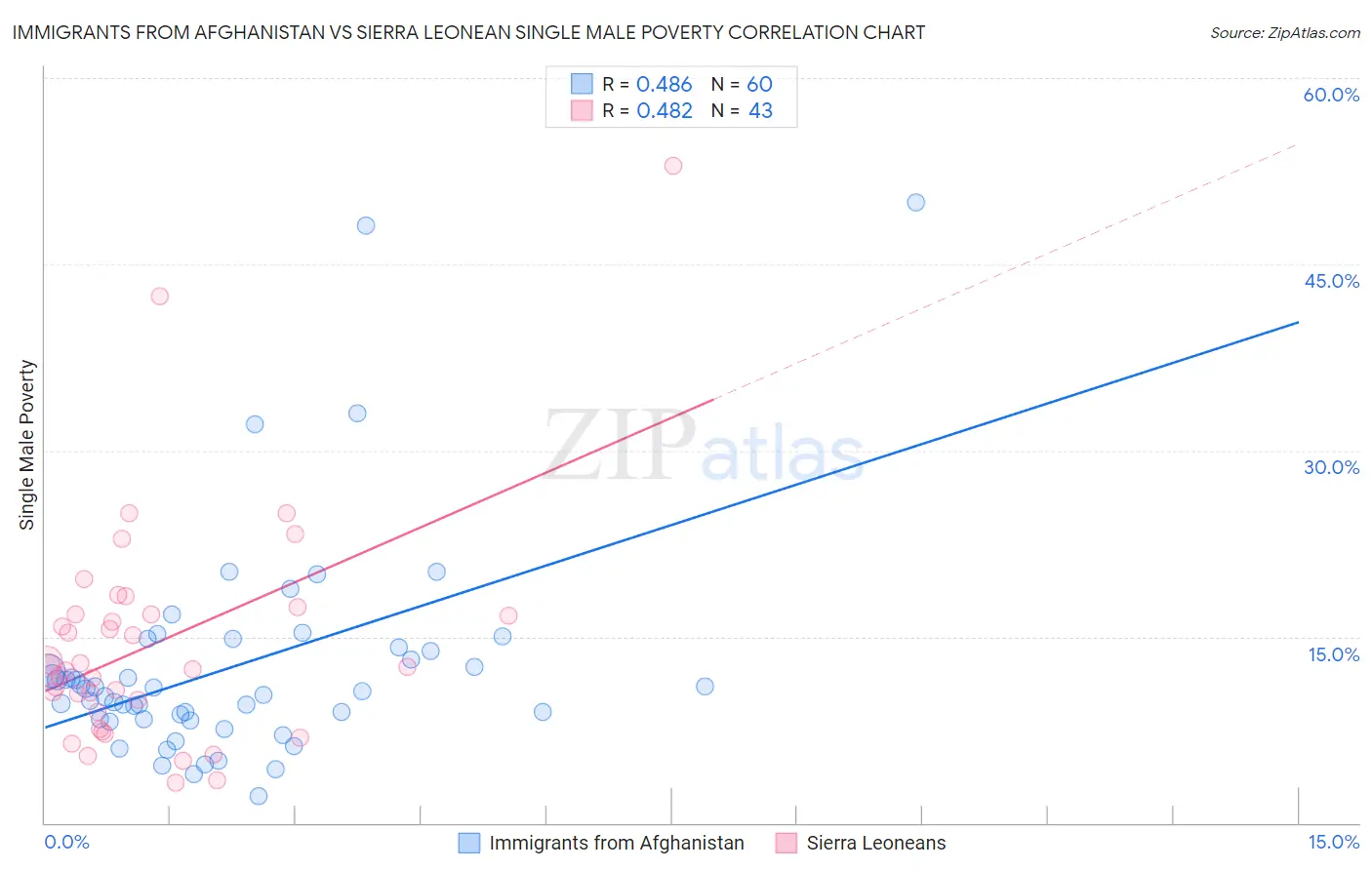 Immigrants from Afghanistan vs Sierra Leonean Single Male Poverty