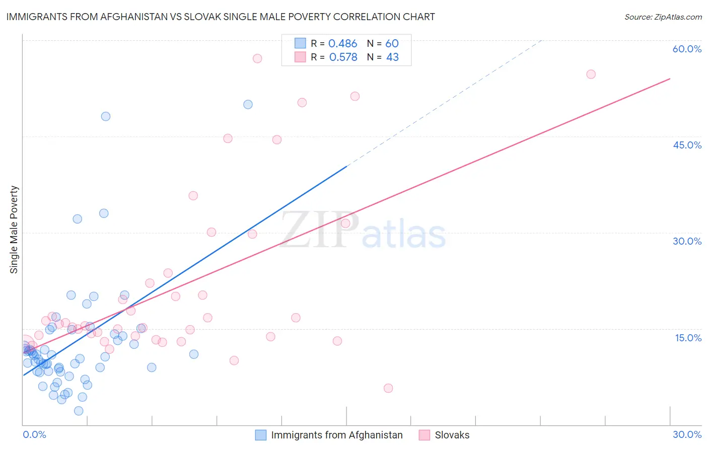 Immigrants from Afghanistan vs Slovak Single Male Poverty